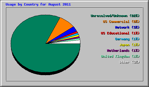 Country usage for Phospho.ELM