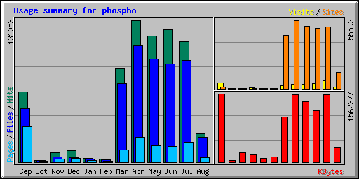 Usage summary for Phospho.ELM